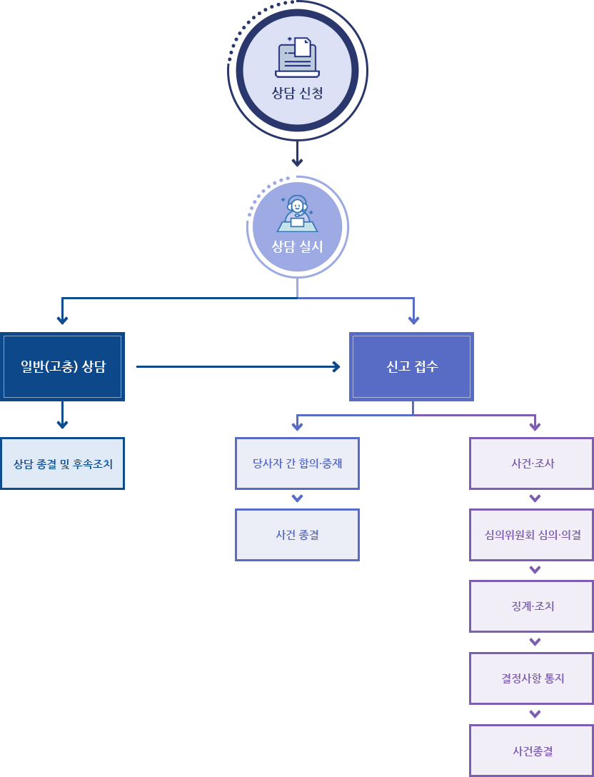 사건처리절차